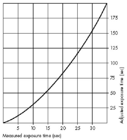 Ilford Hp5 Reciprocity Failure Chart