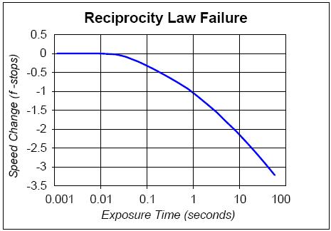 Ilford Hp5 Reciprocity Failure Chart