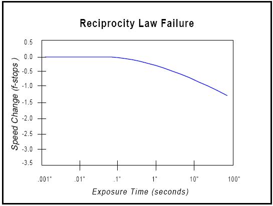 Ilford Hp5 Reciprocity Failure Chart